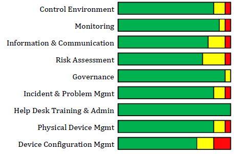 Current Control Chart for OIT Service Desk Devise Management