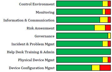 Original Control Chart for OIT Service Desk Device Management