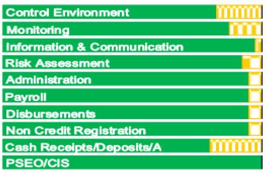 College of Continuing & Professional Studies Current Control Status