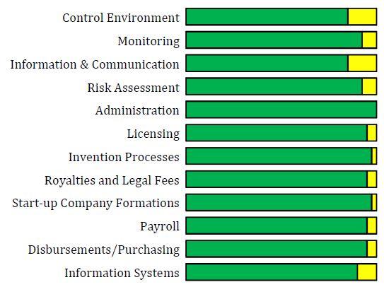 Technology Commercialization Current Control Status