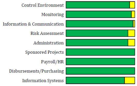 Institute for Social Research and Data Innovation Current Control Status