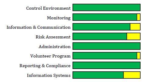 Aurora Center for Advocacy and Education Current Control Status
