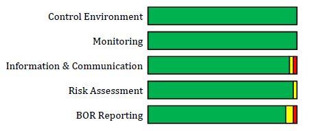 Board of Regents Internal Reporting Current Control Status