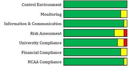 Baseball and Softball Compliance and Operations Current Control Status