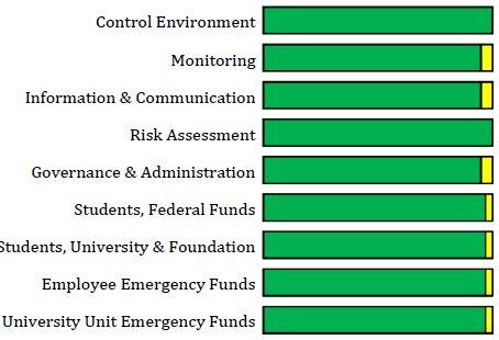 University Emergency Funds Current Control Chart