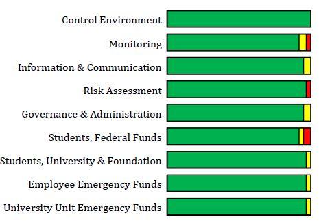 University Emergency Funds Original Control Chart