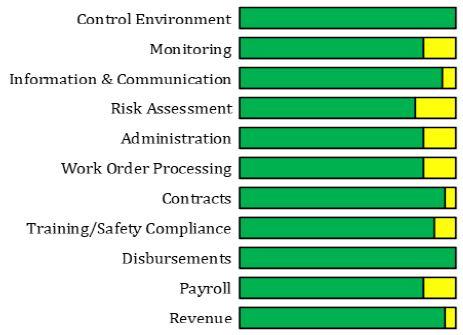 Facilities Management District Operations Control Chart