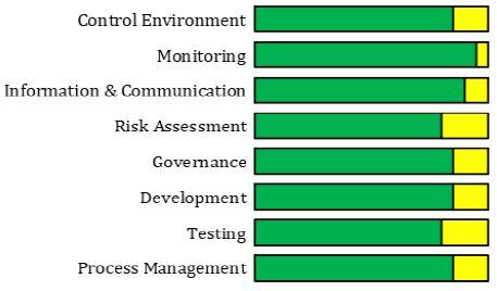 OIT Business Services Application Development Current Control Status