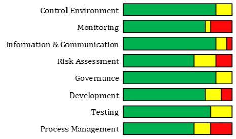 OIT Business Services Application Development Original Control Status