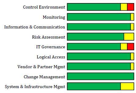 Department of Public Safety IT Current Control Status