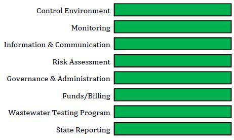 State of Minnesota COVID-19 Testing Contract Current Control Chart