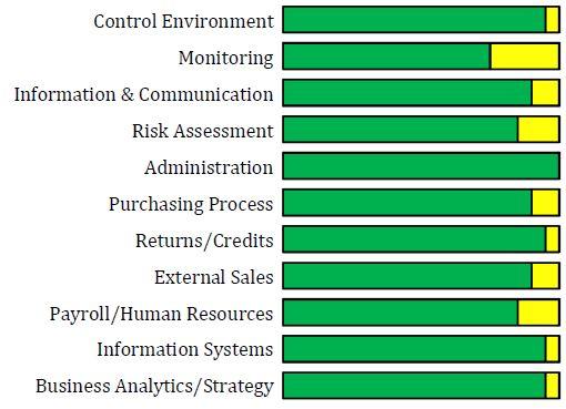 U Market Services Current Control Chart