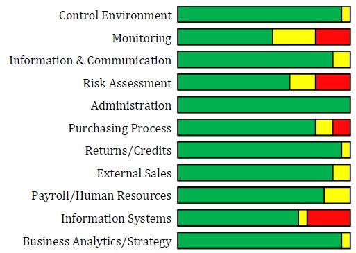 U Market Services Original Control Chart